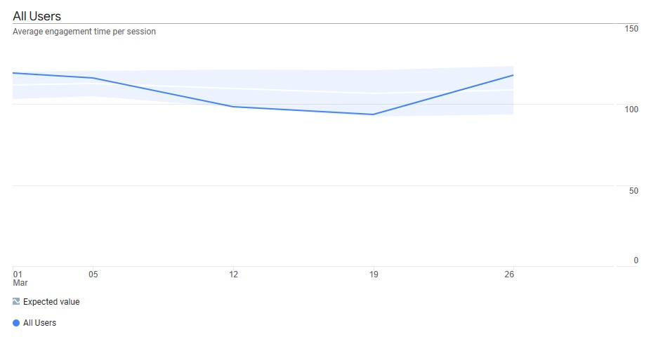 Graph showing showing Average engagement time per session (by week) over March 2023 with Town/City showing as Seattle for the GA4 Merchandise Store Demo account