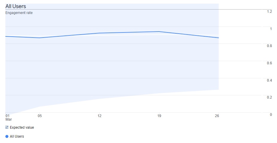 Useful GA4 Metrics To Monitor