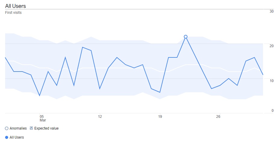 Graph showing First visits each day over March 2023 with Town/City showing as Seattle for the GA4 Merchandise Store Demo account