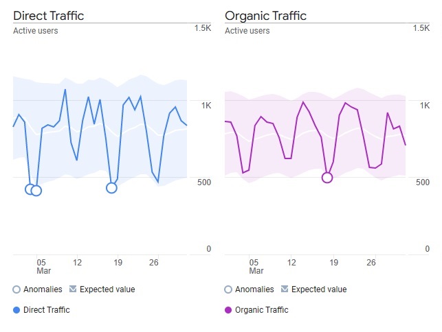 Graphs showing direct and organic traffic, showing Active users each day over March 2023, for the GA4 Merchandise Store Demo account