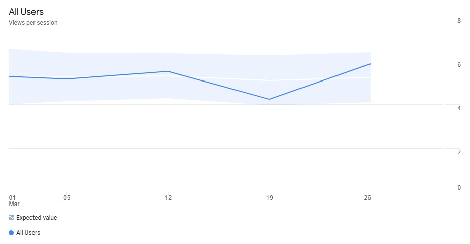 Graph showing showing Views per session (by week) over March 2023 with Town/City showing as Seattle for the GA4 Merchandise Store Demo account.